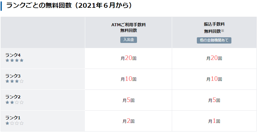 住信SBIネット銀行 ステージランク