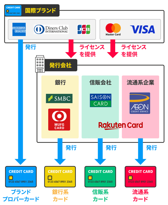 クレジットカード 発行会社