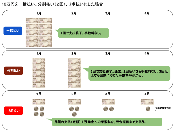 クレジット 支払い方法