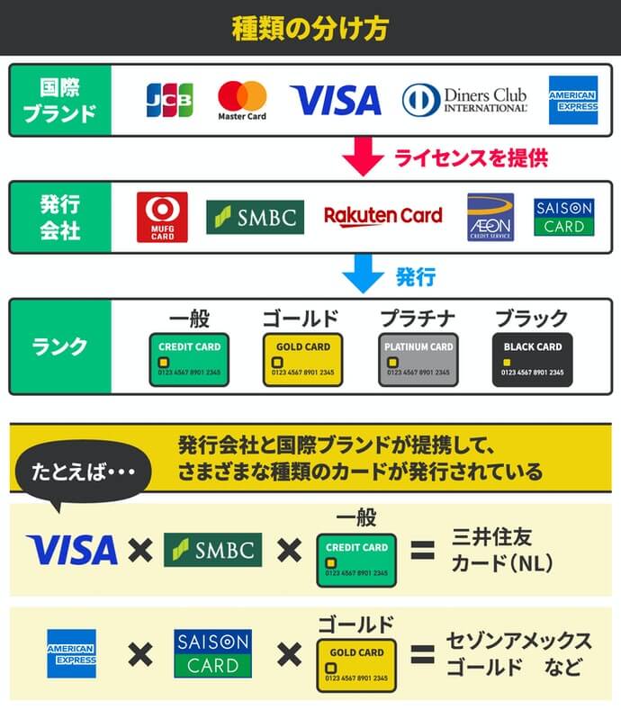 クレジットカード 種類