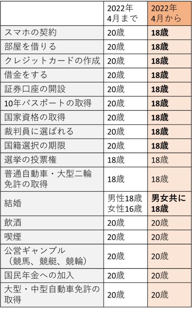 成人年齢引き下げでできることできないこと