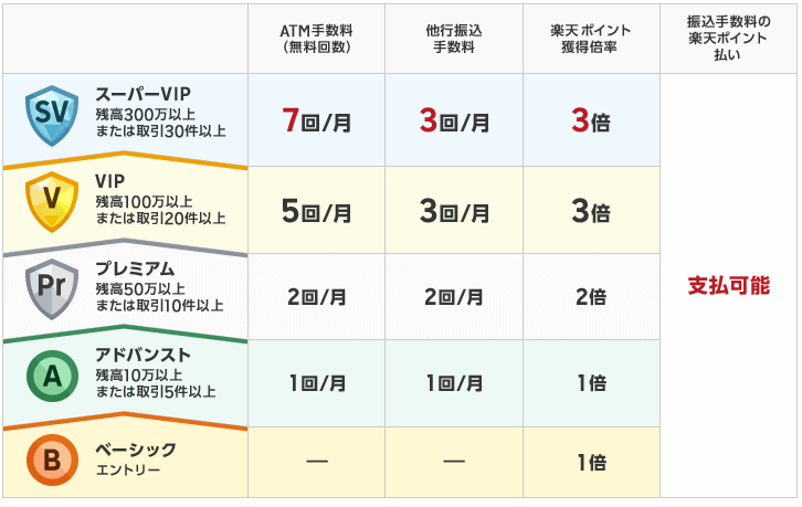 楽天銀行 ステージランク