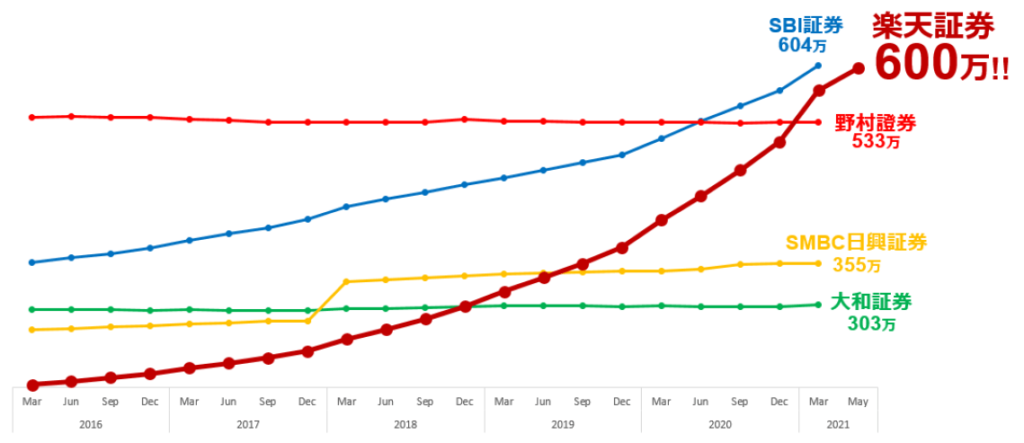 証券口座数の各社推移（楽天証券）