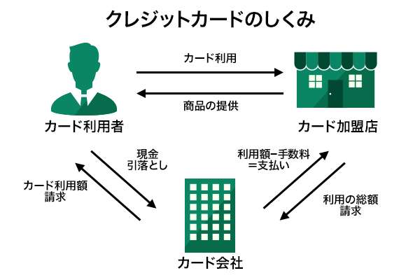 クレジットカード 仕組み