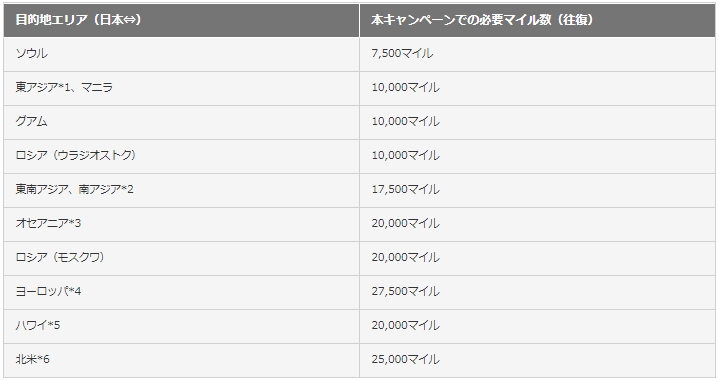 JALカードnavi 国際線減額マイル